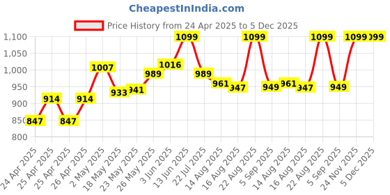 ajio.com bizzaro Men Casual Shoes With Synthetic Upper bizzaro Price History Graph from 24 Apr 2025 to 5 Dec 2025