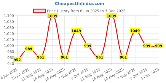 ajio.com bizzaro Men Round-Toe Lace-Up Casual Shoes bizzaro Price History Graph from 6 Jun 2025 to 3 Dec 2025