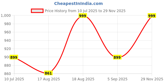 ajio.com bizzaro Men Shoes with Synthetic Upper bizzaro Price History Graph from 10 Jul 2025 to 29 Nov 2025