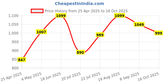 ajio.com bizzaro Men Shoes with Synthetic Upper bizzaro Price History Graph from 25 Apr 2025 to 16 Oct 2025