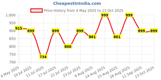 ajio.com bizzaro Men Shoes with Synthetic upper bizzaro Price History Graph from 4 May 2025 to 13 Oct 2025