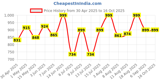 ajio.com bizzaro Men Shoes with Synthetic upper bizzaro Price History Graph from 30 Apr 2025 to 15 Oct 2025