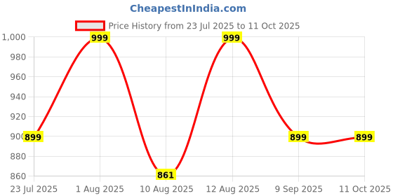 ajio.com bizzaro Men Shoes with Synthetic Upper bizzaro Price History Graph from 23 Jul 2025 to 10 Oct 2025