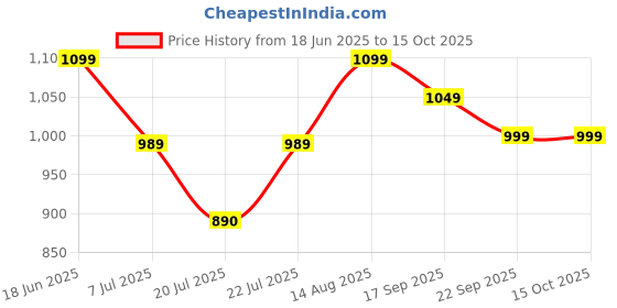 ajio.com bizzaro Men Shoes with Synthetic Upper bizzaro Price History Graph from 18 Jun 2025 to 13 Oct 2025