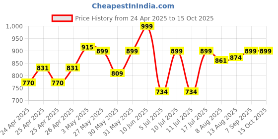 ajio.com bizzaro Men Shoes with Synthetic Upper bizzaro Price History Graph from 24 Apr 2025 to 15 Oct 2025