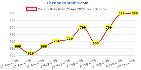 ajio.com bizzaro Women Flat Sandals with Synthetic upper bizzaro Price History Graph from 25 Apr 2025 to 23 Oct 2025