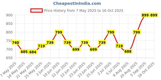 ajio.com bizzaro Women Flat Sandals with Synthetic upper bizzaro Price History Graph from 7 May 2025 to 16 Oct 2025
