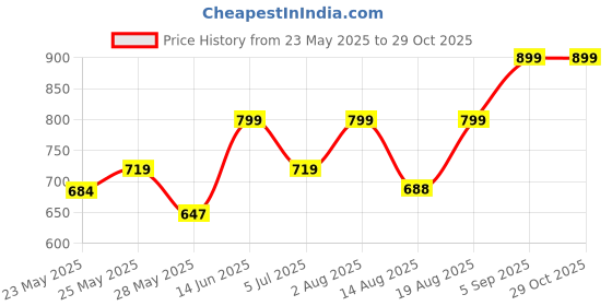 ajio.com bizzaro Women Flat Sandals with Synthetic upper bizzaro Price History Graph from 23 May 2025 to 29 Oct 2025