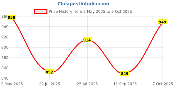 ajio.com bizzaro Women Heeled Sandals With Synthetic Upper bizzaro Price History Graph from 2 May 2025 to 7 Oct 2025