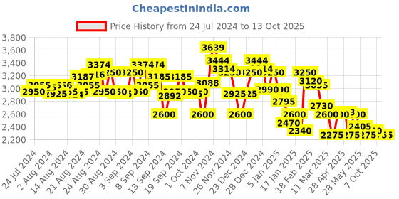 ajio.com steve madden Bjessi Shoulder Bag with Detachable Straps steve madden Price History Graph from 24 Jul 2024 to 13 Oct 2025