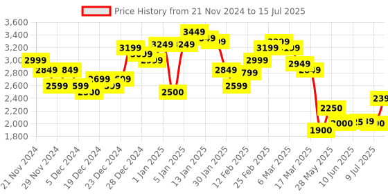 ajio.com steve madden Bjuddy Wallet steve madden Price History Graph from 21 Nov 2024 to 15 Jul 2025