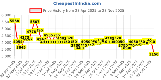 ajio.com steve madden Bkaiden Adjustable Satchel Bag steve madden Price History Graph from 28 Apr 2025 to 28 Nov 2025