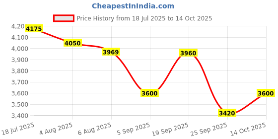 ajio.com steve madden Bkaiden Adjustable Satchel Bag steve madden Price History Graph from 18 Jul 2025 to 14 Oct 2025