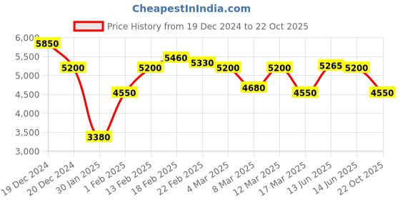 ajio.com steve madden Bkalies Adjustable Strap Crossbody Bag steve madden Price History Graph from 19 Dec 2024 to 22 Oct 2025