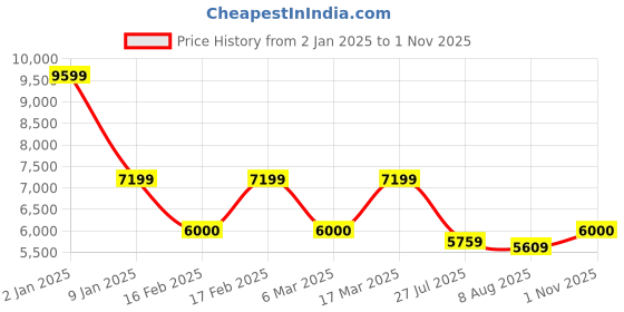 ajio.com steve madden BKELLS Backpack steve madden Price History Graph from 2 Jan 2025 to 1 Nov 2025