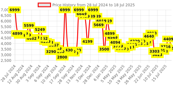 ajio.com steve madden Bkirsten Shoulder Bag with Adjustable Straps steve madden Price History Graph from 28 Jul 2024 to 15 Jul 2025
