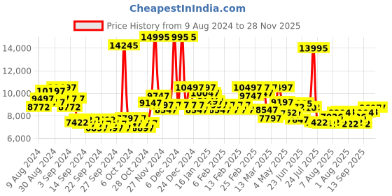ajio.com ted baker BKPBWF001 Analogue Watch with Leather Strap ted baker Price History Graph from 9 Aug 2024 to 26 Nov 2025