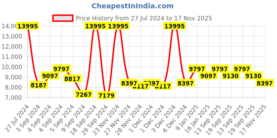ajio.com ted baker BKPCNS314 Chronograph Watch with Metallic Strap ted baker Price History Graph from 27 Jul 2024 to 17 Nov 2025