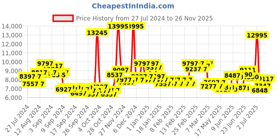 ajio.com ted baker BKPFLS302 Analogue Watch with Leather Strap ted baker Price History Graph from 27 Jul 2024 to 26 Nov 2025