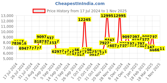 ajio.com ted baker BKPMMF911 1 Analogue Watch with Leather Strap ted baker Price History Graph from 17 Jul 2024 to 1 Nov 2025