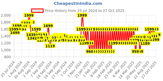 ajio.com adidas kids BL Future Icons T-Shirt adidas kids Price History Graph from 25 Jul 2024 to 27 Oct 2025