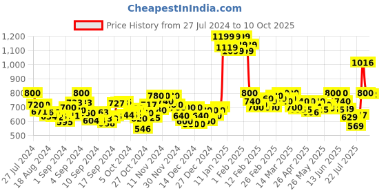 ajio.com black & blah blah Aztec Fit and Flare Dress black & blah blah Price History Graph from 27 Jul 2024 to 10 Oct 2025