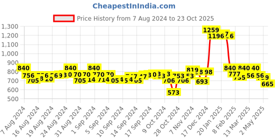 ajio.com black & blah blah Floral A-line Dress black & blah blah Price History Graph from 7 Aug 2024 to 23 Oct 2025
