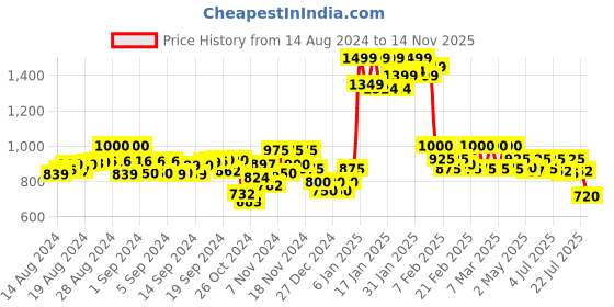 ajio.com black & blah blah Floral Fit and Flare Dress black & blah blah Price History Graph from 14 Aug 2024 to 14 Nov 2025