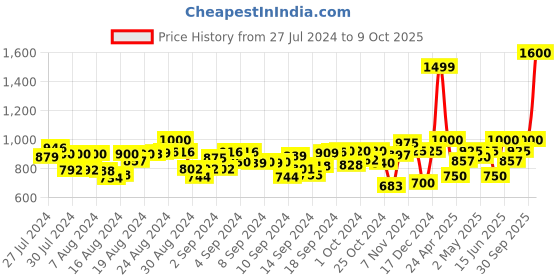 ajio.com black & blah blah Floral Tiered Dress black & blah blah Price History Graph from 27 Jul 2024 to 9 Oct 2025