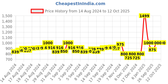 ajio.com black & blah blah Geometric Fit and Flare Dress black & blah blah Price History Graph from 14 Aug 2024 to 12 Oct 2025