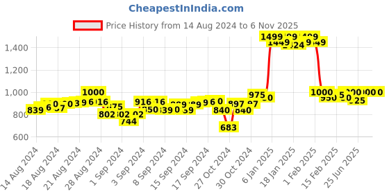 ajio.com black & blah blah Leaf A-line Dress black & blah blah Price History Graph from 14 Aug 2024 to 6 Nov 2025