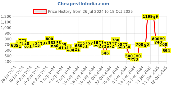ajio.com black & blah blah Stripes A-line Dress black & blah blah Price History Graph from 26 Jul 2024 to 18 Oct 2025