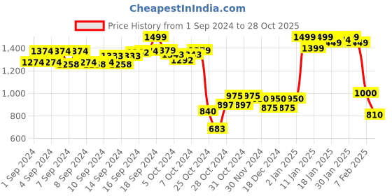 ajio.com black & blah blah Women Ikat Print Shirt Dress black & blah blah Price History Graph from 1 Sep 2024 to 28 Oct 2025