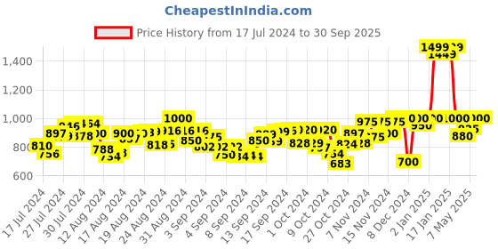 ajio.com black & blah blah Women Printed Tiered Dress black & blah blah Price History Graph from 17 Jul 2024 to 30 Sep 2025
