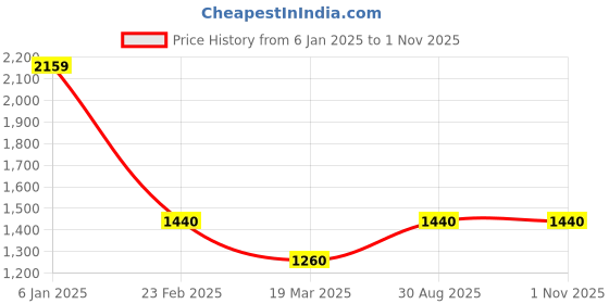 ajio.com black & blah blah Women Striped A-Line Kurta Suit Set black & blah blah Price History Graph from 6 Jan 2025 to 1 Nov 2025