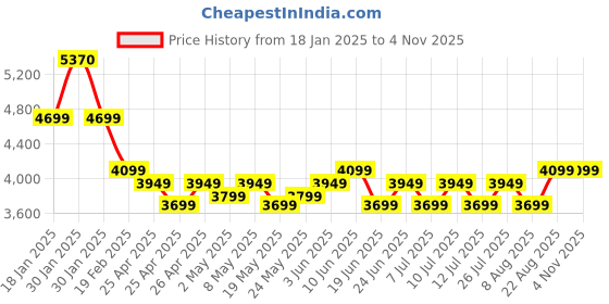 ajio.com little surprise box Black & Silver Snowflake Women Winter Snow Boots little surprise box Price History Graph from 18 Jan 2025 to 2 Nov 2025