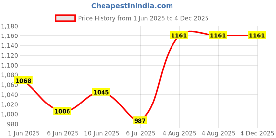 ajio.com black buck Men Camouflage Print Baseball Cap black buck Price History Graph from 1 Jun 2025 to 4 Dec 2025
