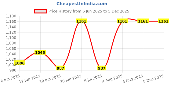 ajio.com black buck Men Camouflage Print Baseball Cap black buck Price History Graph from 6 Jun 2025 to 5 Dec 2025