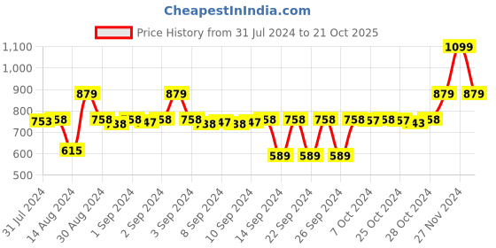 ajio.com black gold 400 GSM Microfiber Bath Towel black gold Price History Graph from 31 Jul 2024 to 21 Oct 2025