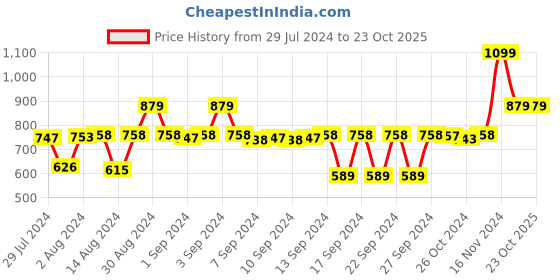 ajio.com black gold 400GSM Microfiber Bath Towel 60" x 30" black gold Price History Graph from 29 Jul 2024 to 23 Oct 2025