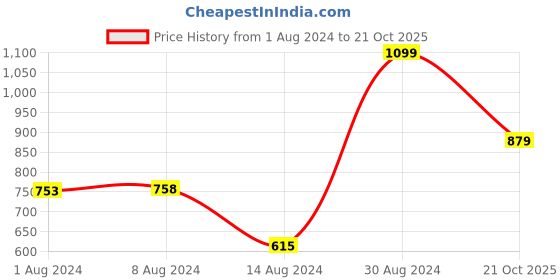 ajio.com black gold 400GSM Microfiber Bath Towel 60" x 30" black gold Price History Graph from 1 Aug 2024 to 21 Oct 2025
