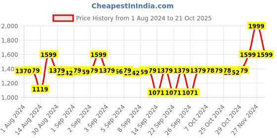ajio.com black gold Pack of 2 400GSM Microfiber Bath Towels 60" x 30" black gold Price History Graph from 1 Aug 2024 to 21 Oct 2025