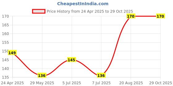 ajio.com jas raney Black Kajal Stick jas raney Price History Graph from 24 Apr 2025 to 29 Oct 2025
