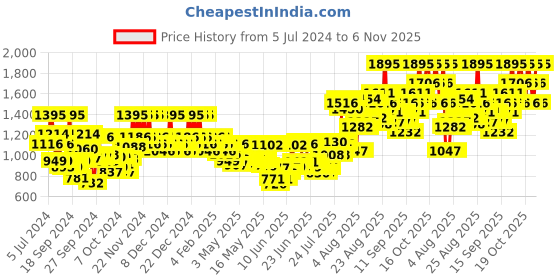 ajio.com the body shop Black Musk Fragrance Mist the body shop Price History Graph from 5 Jul 2024 to 6 Nov 2025