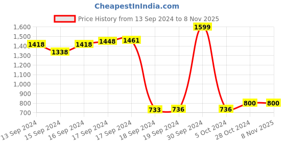 ajio.com black panther Men Joggers with Elasticated Waist black panther Price History Graph from 13 Sep 2024 to 8 Nov 2025
