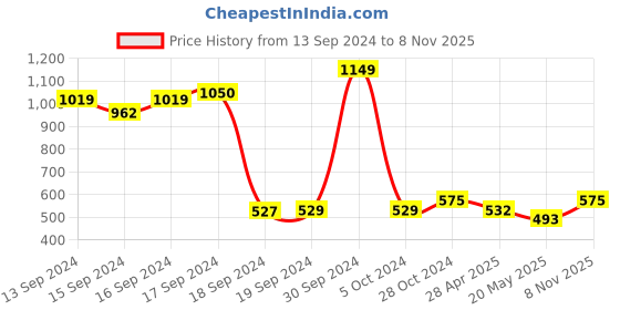 ajio.com black panther Men Regular Fit Shorts with Elasticated Waist black panther Price History Graph from 13 Sep 2024 to 8 Nov 2025