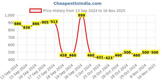 ajio.com black panther Men Regular Fit Shorts with Elasticated Waist black panther Price History Graph from 13 Sep 2024 to 14 Nov 2025