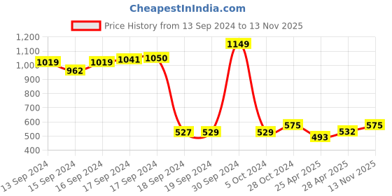 ajio.com black panther Men Regular Fit Shorts with Elasticated Waist black panther Price History Graph from 13 Sep 2024 to 13 Nov 2025