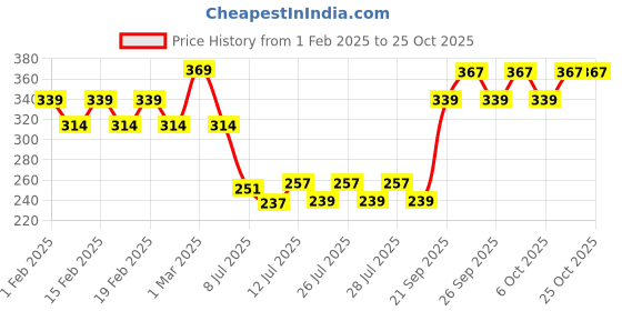 ajio.com nike Black Pepper Man Deo for Men nike Price History Graph from 1 Feb 2025 to 25 Oct 2025