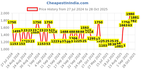 ajio.com haruharu wonder Black Rice Moisture Airyfit Daily Sunscreen Unscented haruharu wonder Price History Graph from 27 Jul 2024 to 28 Oct 2025